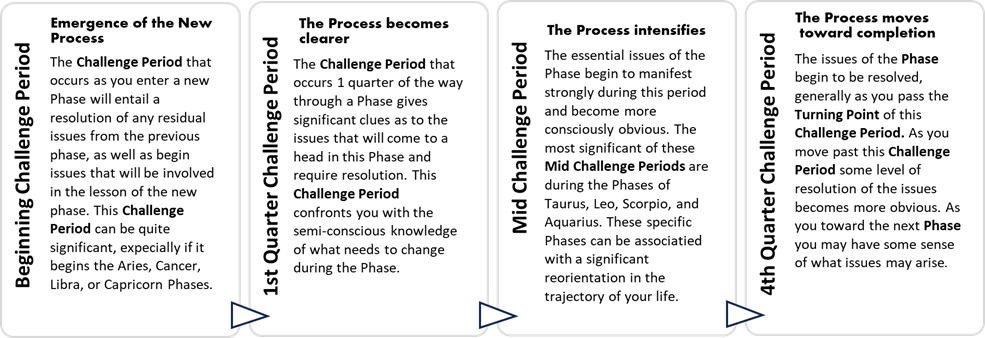 4 Challenge Periods - 4 Step Process in a 7 Month Phase